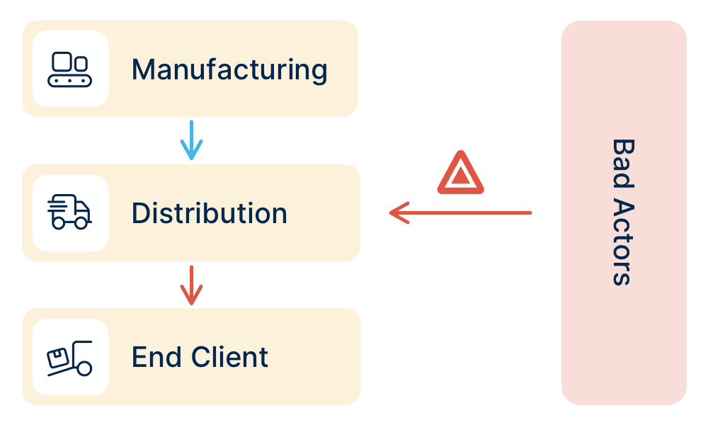 Production authentication in supply chain risk analysis