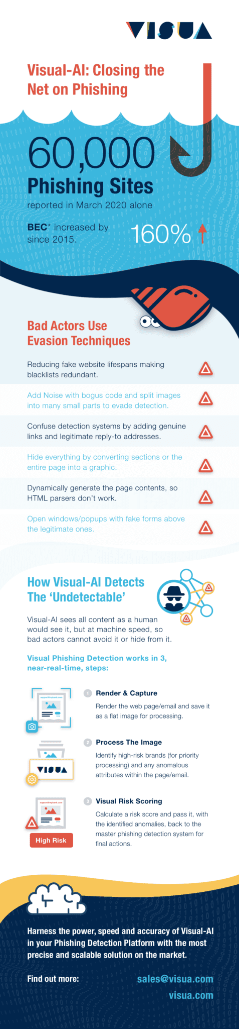 Infographic- How VISUAL AI detects Phishing